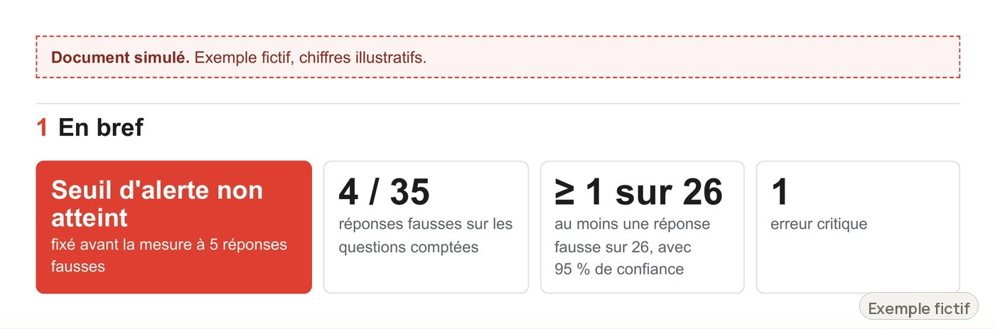 Extrait d'un rapport fictif : seuil d'alerte non atteint, 4 réponses fausses sur 35, au moins une sur 26 avec 95 % de confiance, 1 erreur critique