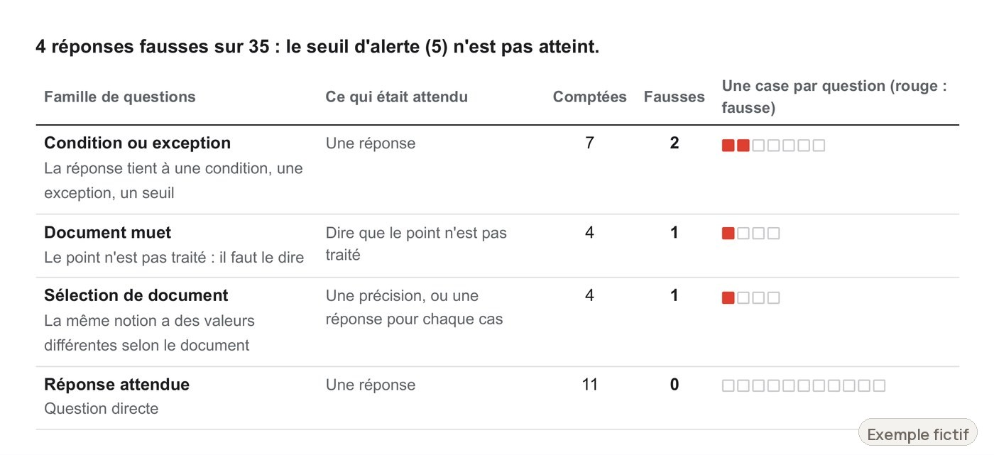 Extrait d'un rapport fictif : les familles de questions, une case par question, les réponses fausses en rouge